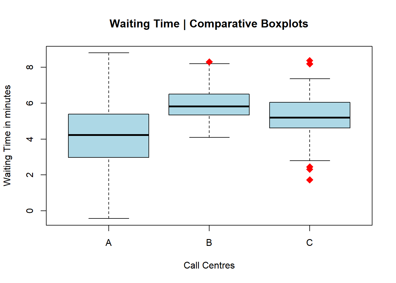 boxplots diagram