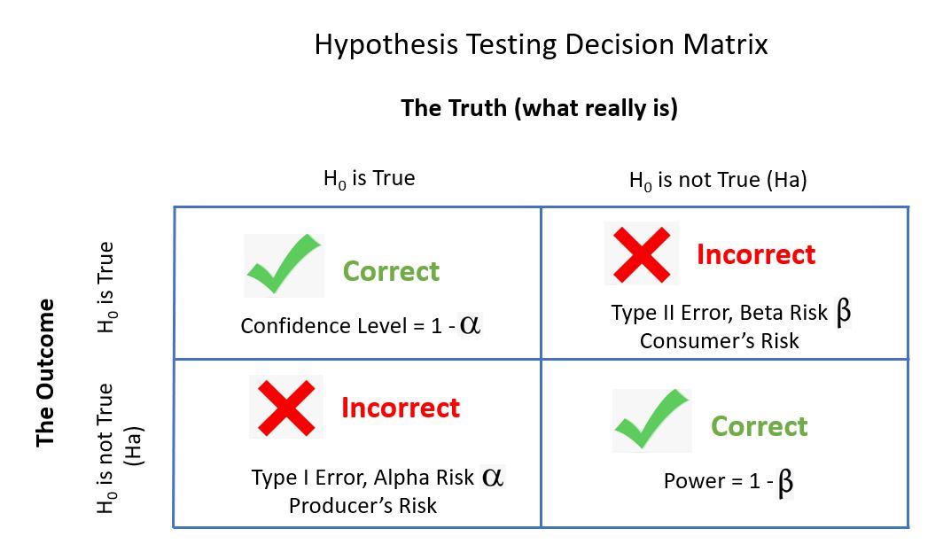 Hypothesis Testing Graph